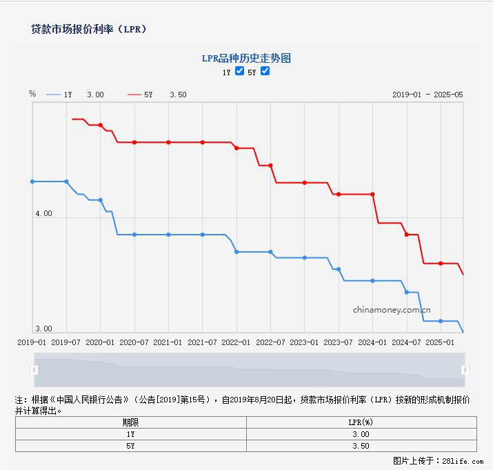 重磅!降息!桂林房贷利率3.0% - 伊春生活资讯 - 伊春28生活网 yich.28life.com